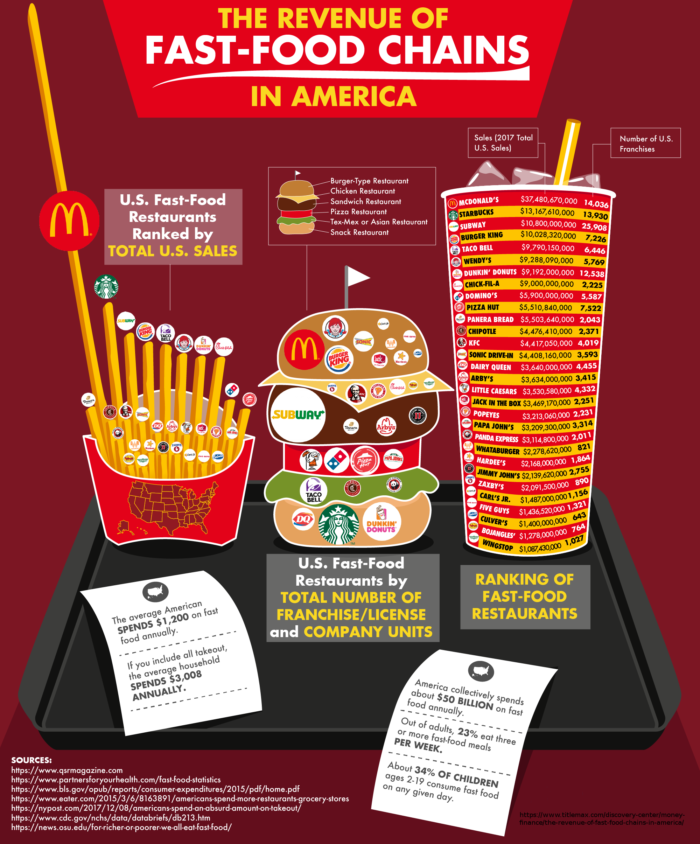 Americans spend nearly 3k annually on fast food