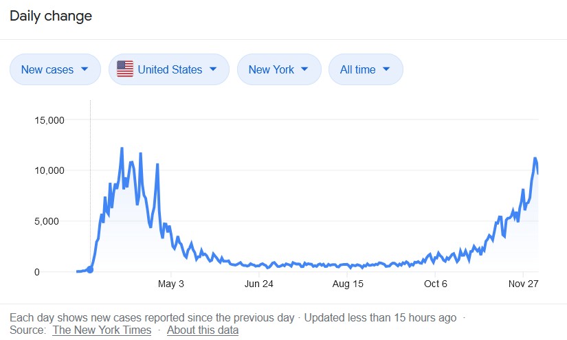 Coronavirus cases in New York just keep on surging